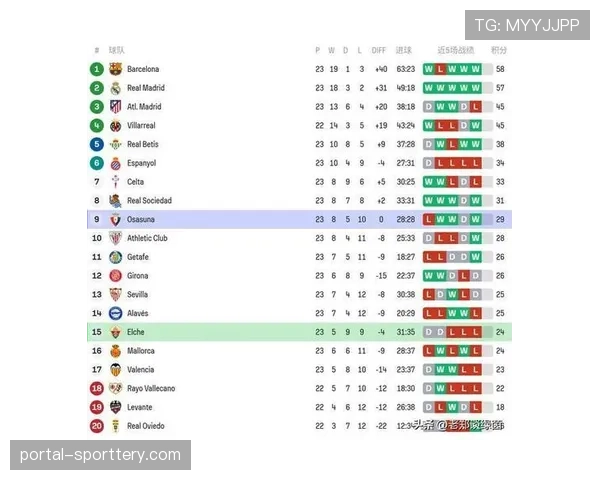 西甲第24轮赛程：2月14-17日埃尔切vs奥萨苏纳等10场比赛陆续开打